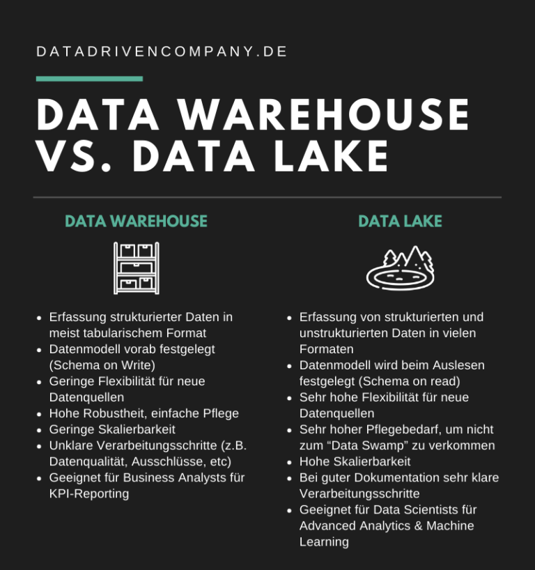 Data Warehouse Vs Data Lake Der Unterschied Einfach Erkl Rt Data Driven Company