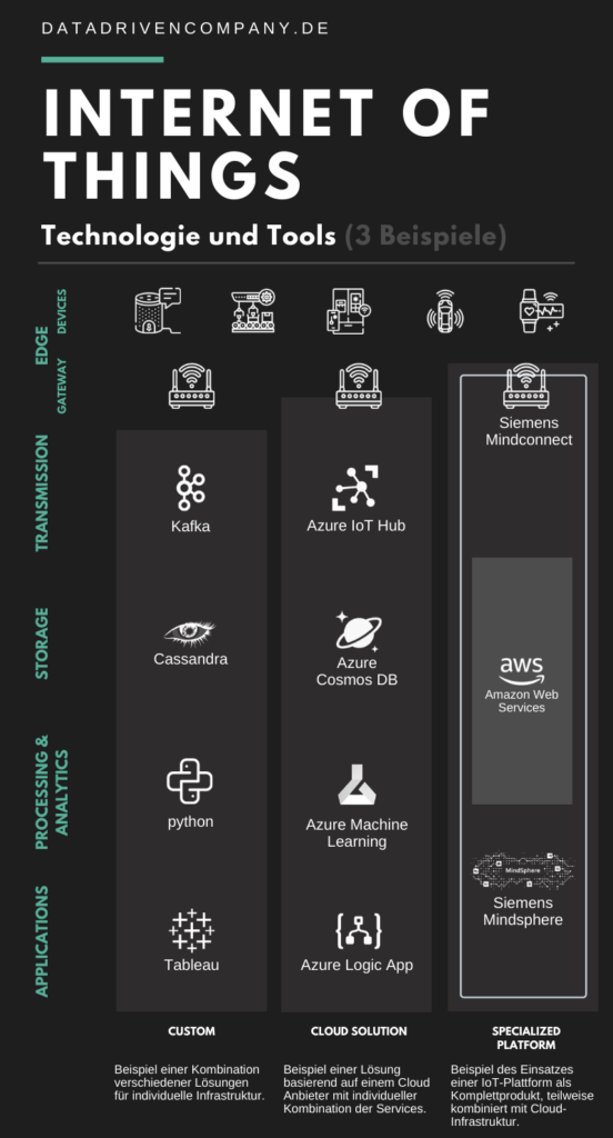 Internet of Things (IoT): Technologie und Tools (3 Beispiele)
