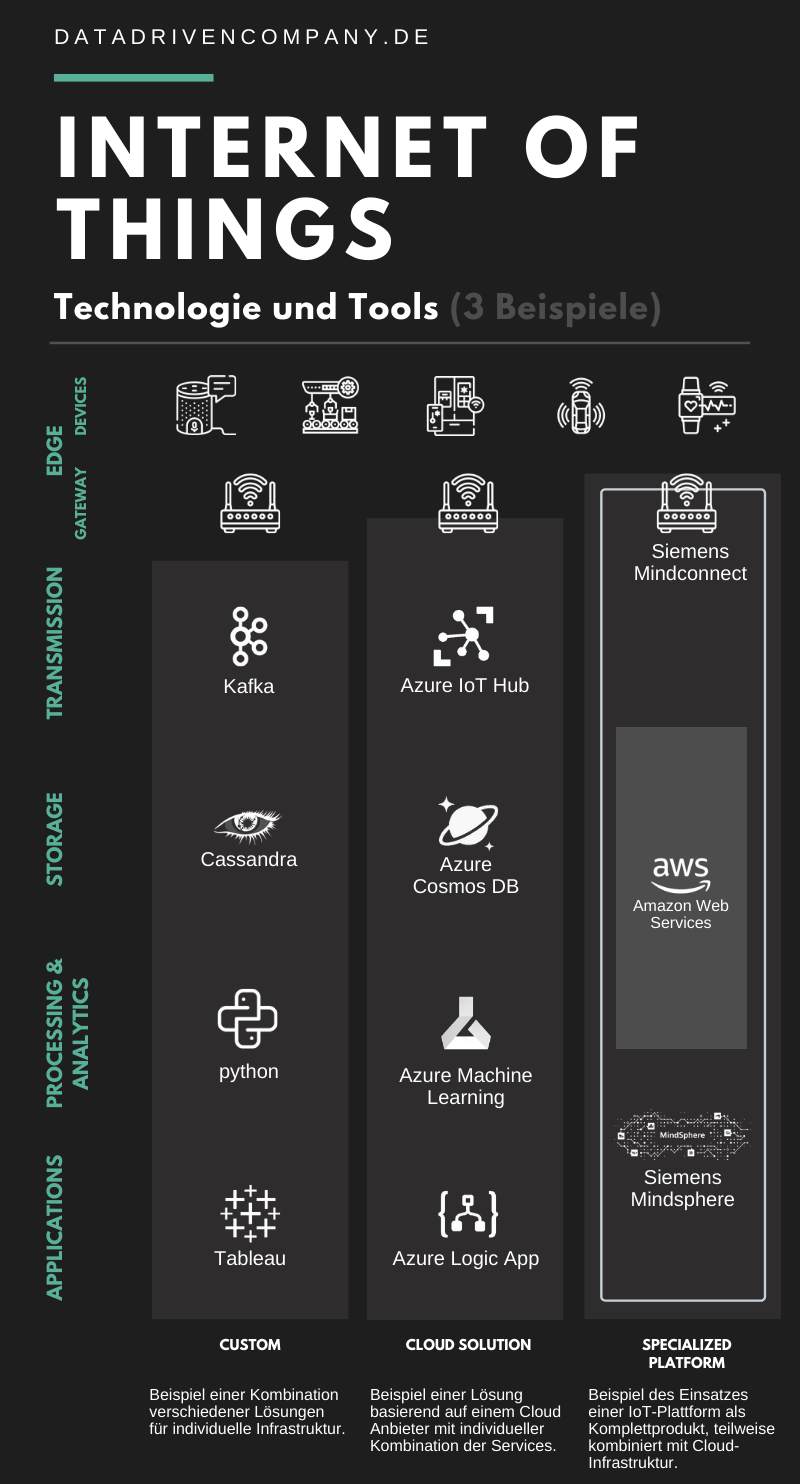 of things (IoT) Definition, Technologien und Beispiele Data