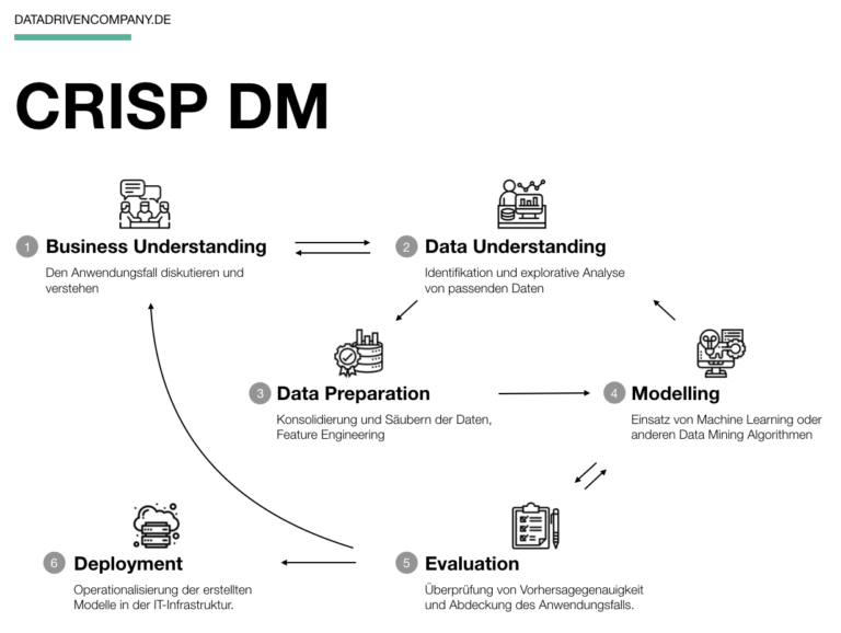 CRISP DM: Das Data Mining Modell Einfach Erklärt | Data Driven Company